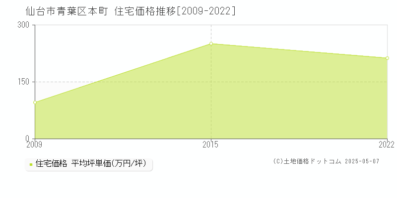 仙台市青葉区本町の住宅価格推移グラフ 