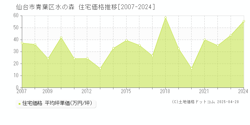 仙台市青葉区水の森の住宅価格推移グラフ 