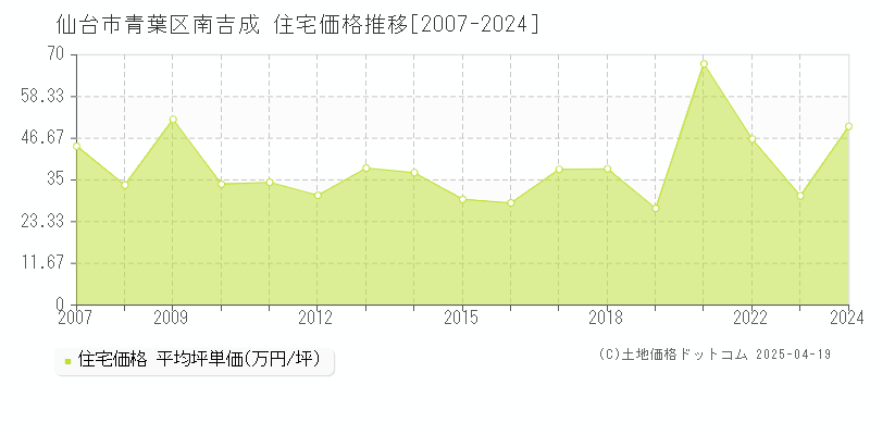 仙台市青葉区南吉成の住宅価格推移グラフ 