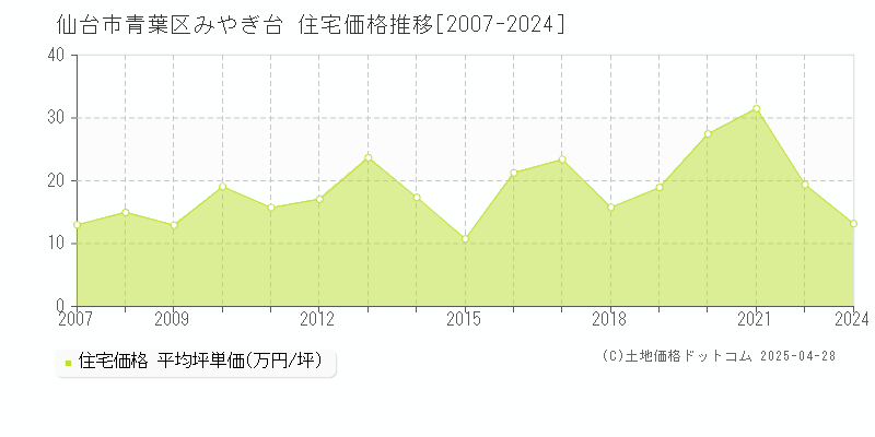 仙台市青葉区みやぎ台の住宅価格推移グラフ 