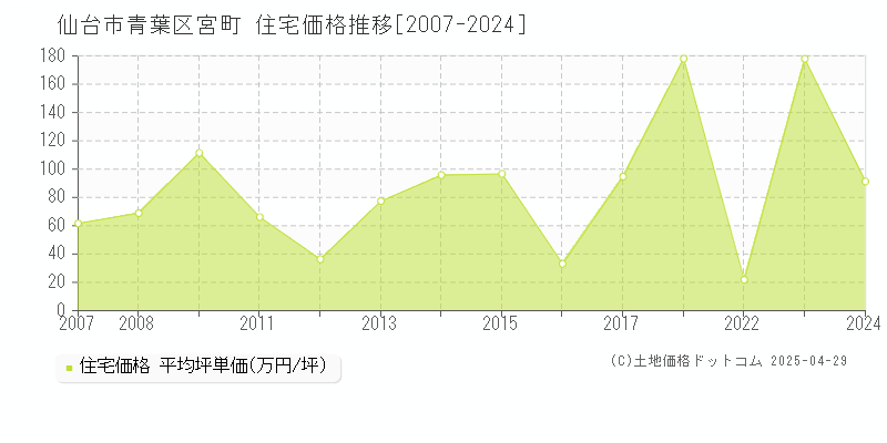 仙台市青葉区宮町の住宅価格推移グラフ 