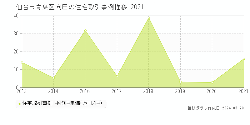 仙台市青葉区向田の住宅価格推移グラフ 