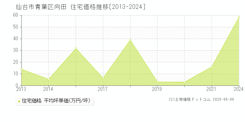 向田(仙台市青葉区)の住宅価格推移グラフ(坪単価)[2013-2024年]