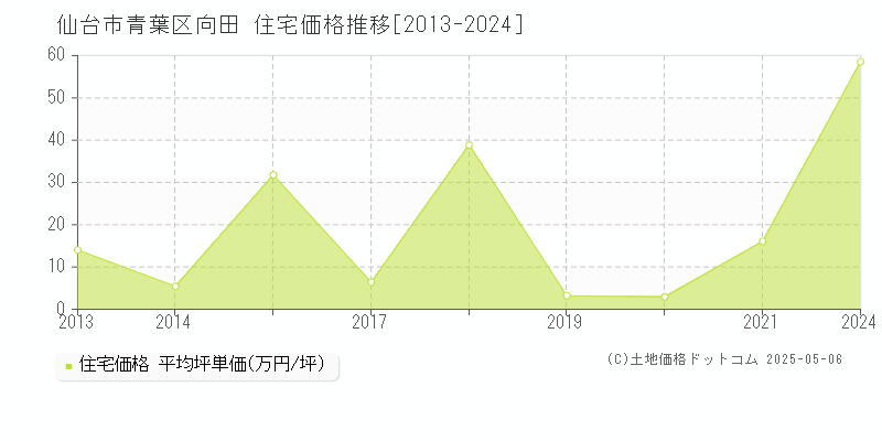 仙台市青葉区向田の住宅価格推移グラフ 