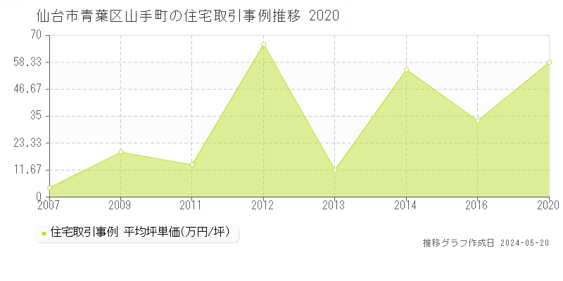 仙台市青葉区山手町の住宅取引事例推移グラフ 