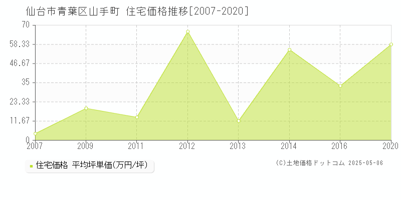 山手町(仙台市青葉区)の住宅価格推移グラフ(坪単価)[2007-2020年]