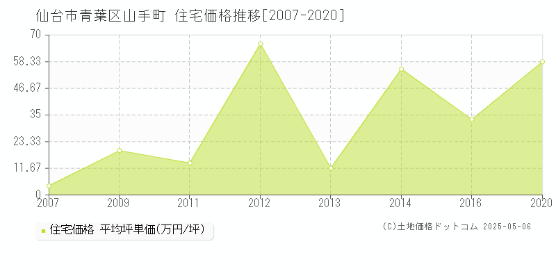 仙台市青葉区山手町の住宅価格推移グラフ 