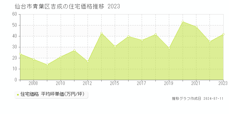 仙台市青葉区吉成の住宅価格推移グラフ 