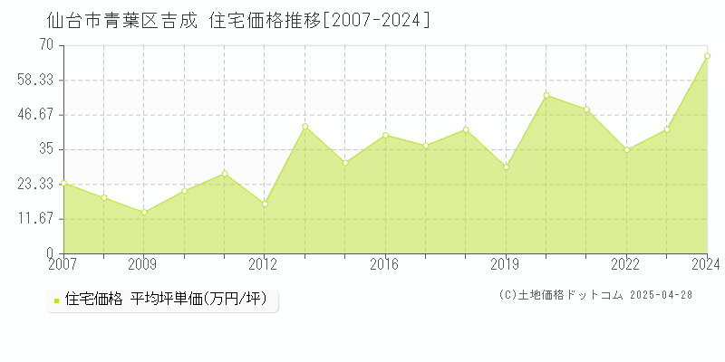 仙台市青葉区吉成の住宅価格推移グラフ 