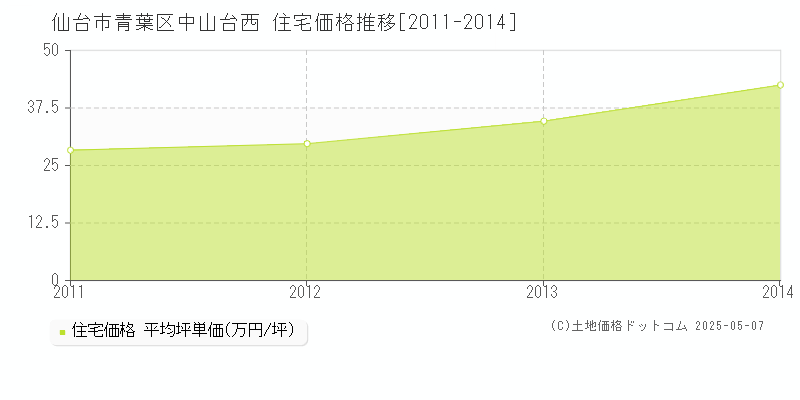 中山台西(仙台市青葉区)の住宅価格推移グラフ(坪単価)[2011-2014年]