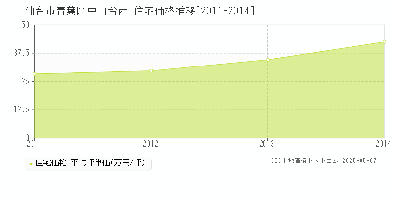 仙台市青葉区中山台西の住宅価格推移グラフ 