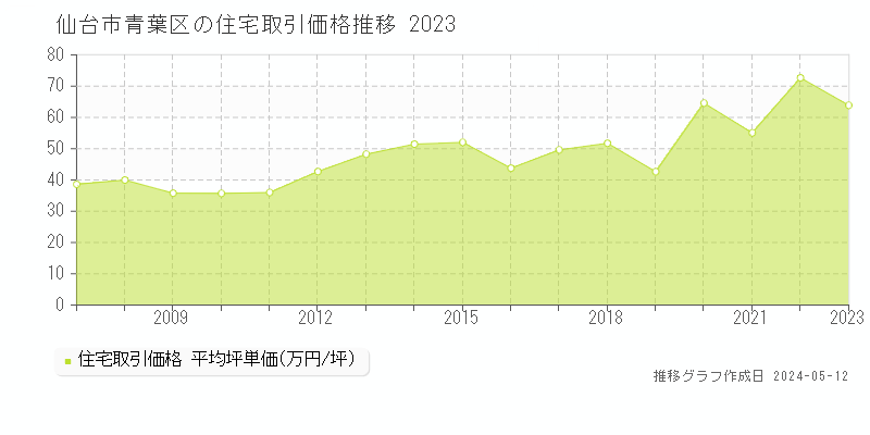 仙台市青葉区全域の住宅取引価格推移グラフ 