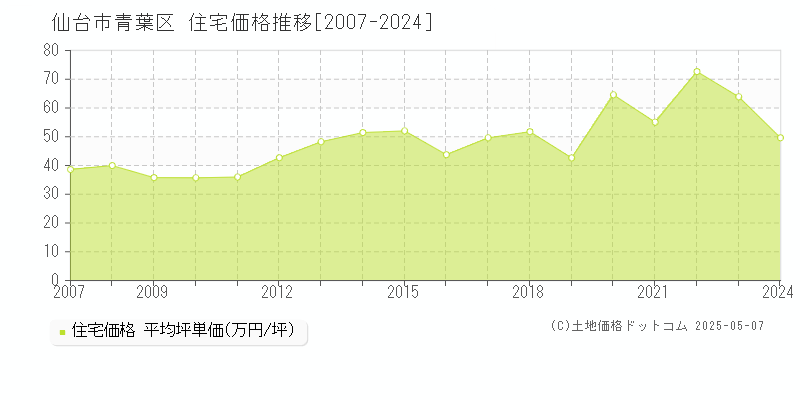 仙台市青葉区(宮城県)の住宅価格推移グラフ(坪単価)[2007-2024年]
