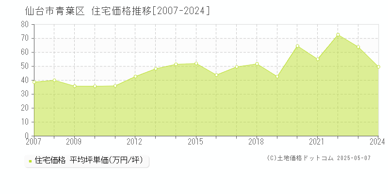 仙台市青葉区全域の住宅価格推移グラフ 