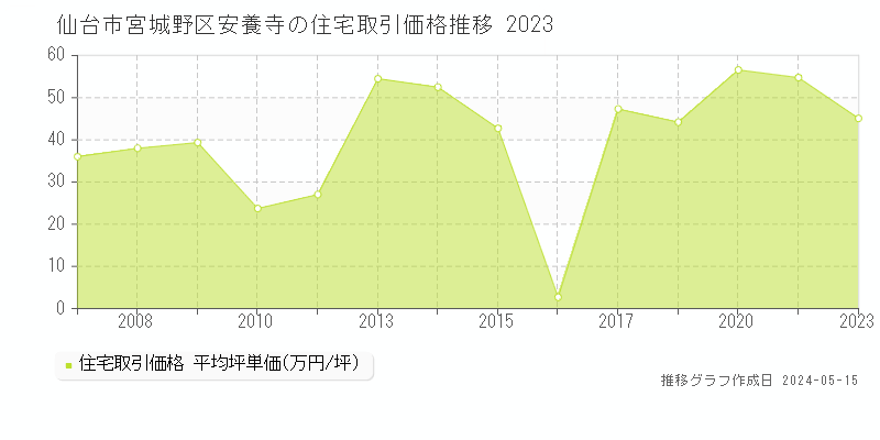 仙台市宮城野区安養寺の住宅価格推移グラフ 