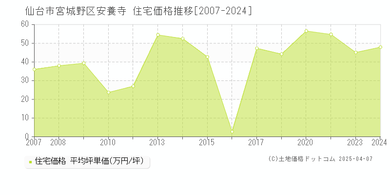 仙台市宮城野区安養寺の住宅価格推移グラフ 