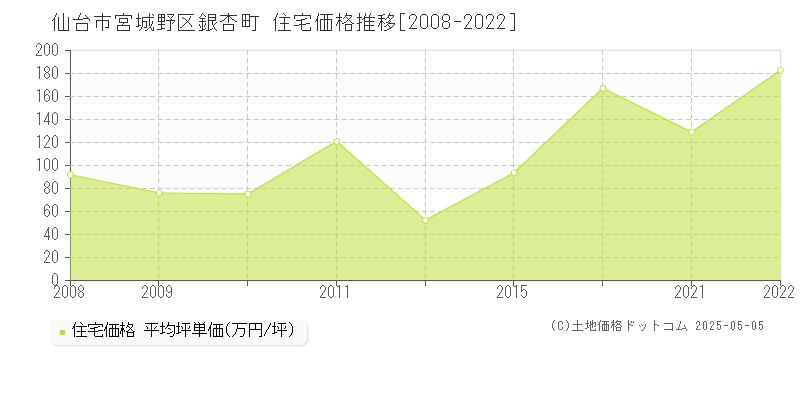 銀杏町(仙台市宮城野区)の住宅価格推移グラフ(坪単価)[2008-2022年]