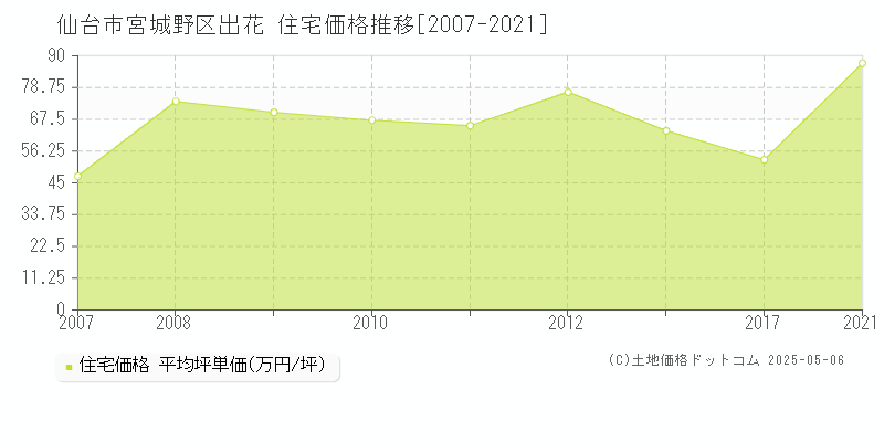 出花(仙台市宮城野区)の住宅価格推移グラフ(坪単価)[2007-2021年]