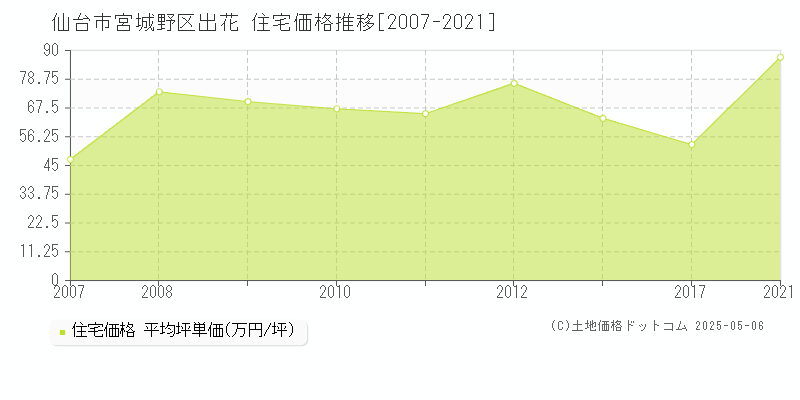 仙台市宮城野区出花の住宅取引事例推移グラフ 