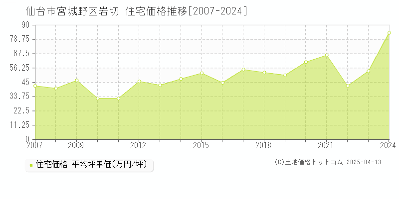 仙台市宮城野区岩切の住宅取引事例推移グラフ 