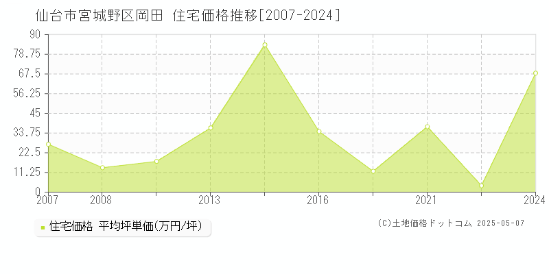 岡田(仙台市宮城野区)の住宅価格推移グラフ(坪単価)[2007-2024年]