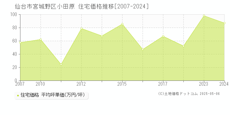 小田原(仙台市宮城野区)の住宅価格推移グラフ(坪単価)[2007-2024年]