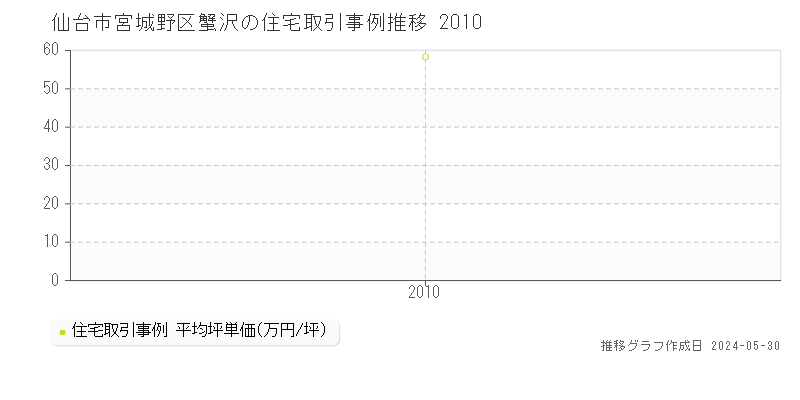 仙台市宮城野区蟹沢の住宅価格推移グラフ 