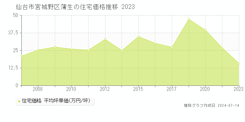 仙台市宮城野区蒲生の住宅価格推移グラフ 