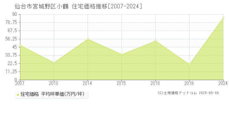 小鶴(仙台市宮城野区)の住宅価格推移グラフ(坪単価)[2007-2024年]
