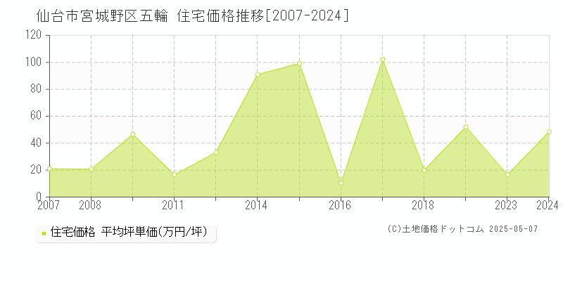 五輪(仙台市宮城野区)の住宅価格推移グラフ(坪単価)[2007-2024年]