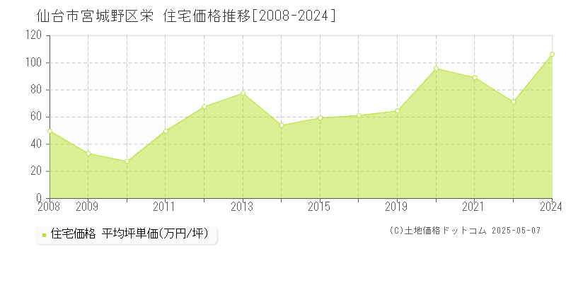 栄(仙台市宮城野区)の住宅価格推移グラフ(坪単価)[2008-2024年]