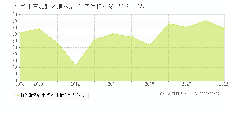 清水沼(仙台市宮城野区)の住宅価格推移グラフ(坪単価)[2008-2022年]