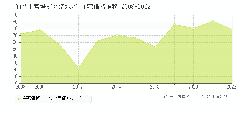 仙台市宮城野区清水沼の住宅取引事例推移グラフ 