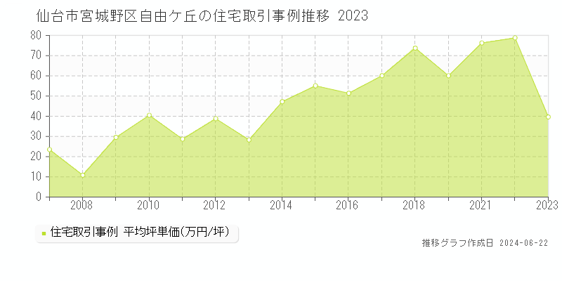 仙台市宮城野区自由ケ丘の住宅取引事例推移グラフ 