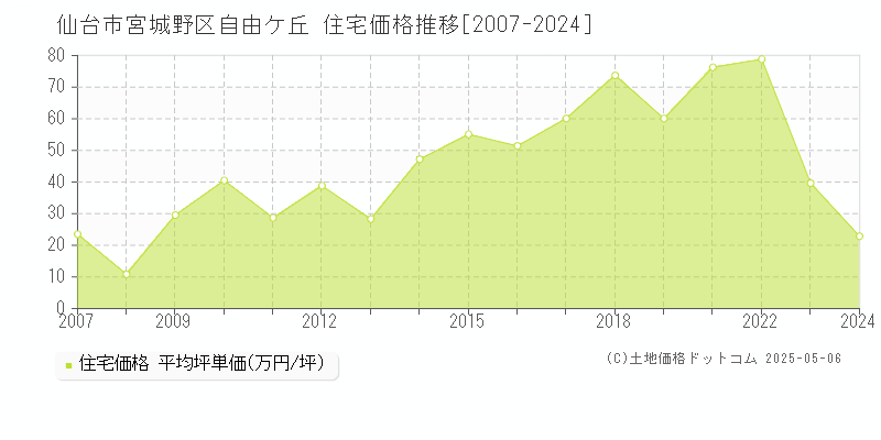 自由ケ丘(仙台市宮城野区)の住宅価格推移グラフ(坪単価)[2007-2024年]