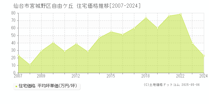 仙台市宮城野区自由ケ丘の住宅取引事例推移グラフ 