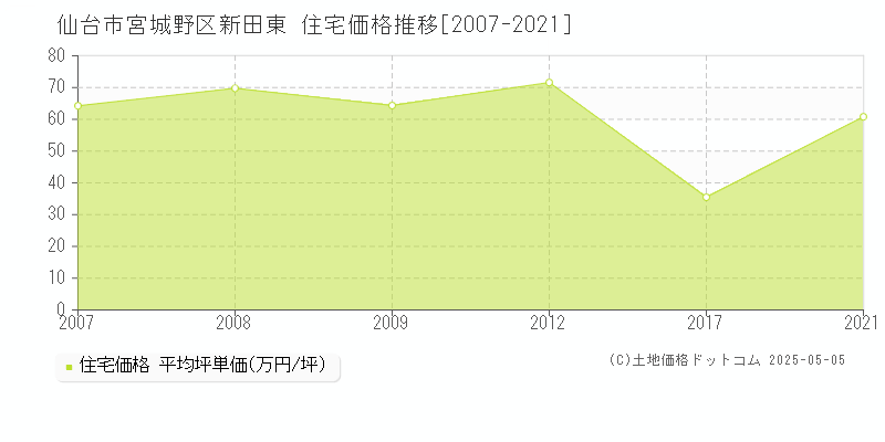 新田東(仙台市宮城野区)の住宅価格推移グラフ(坪単価)[2007-2021年]