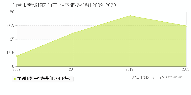 仙石(仙台市宮城野区)の住宅価格推移グラフ(坪単価)[2009-2020年]