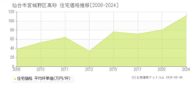 高砂(仙台市宮城野区)の住宅価格推移グラフ(坪単価)[2008-2024年]