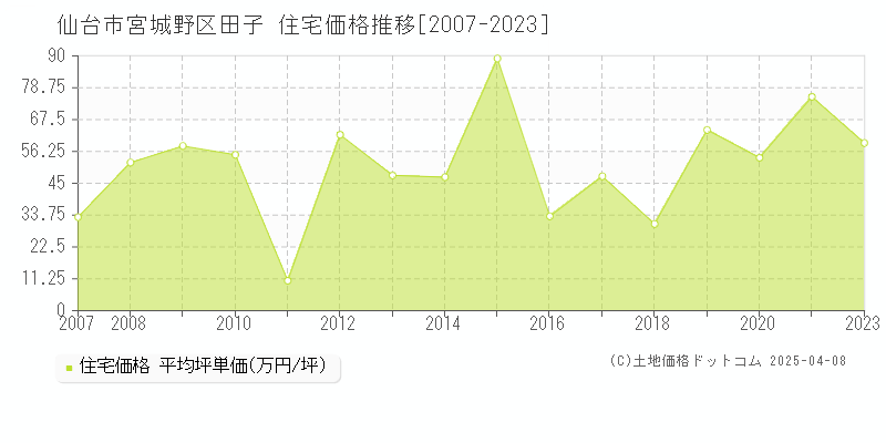 仙台市宮城野区田子の住宅取引事例推移グラフ 