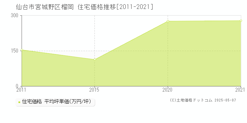 榴岡(仙台市宮城野区)の住宅価格推移グラフ(坪単価)[2011-2021年]