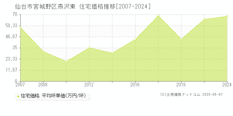 燕沢東(仙台市宮城野区)の住宅価格推移グラフ(坪単価)[2007-2024年]