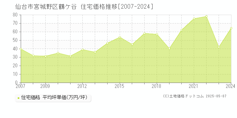 鶴ケ谷(仙台市宮城野区)の住宅価格推移グラフ(坪単価)[2007-2024年]