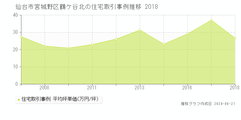 仙台市宮城野区鶴ケ谷北の住宅取引事例推移グラフ 