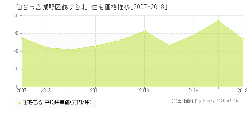 鶴ケ谷北(仙台市宮城野区)の住宅価格推移グラフ(坪単価)[2007-2018年]