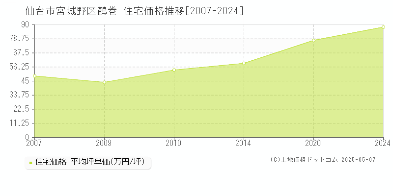鶴巻(仙台市宮城野区)の住宅価格推移グラフ(坪単価)[2007-2024年]