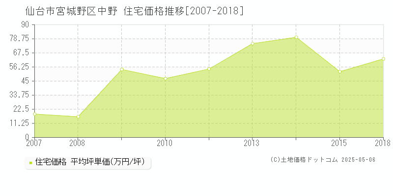 中野(仙台市宮城野区)の住宅価格推移グラフ(坪単価)[2007-2018年]