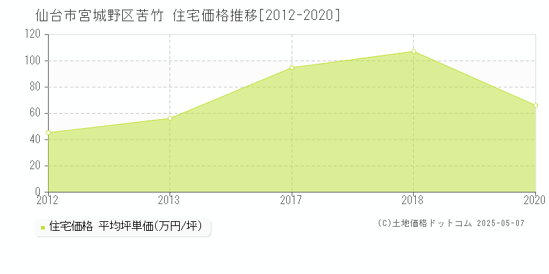 苦竹(仙台市宮城野区)の住宅価格推移グラフ(坪単価)[2012-2020年]