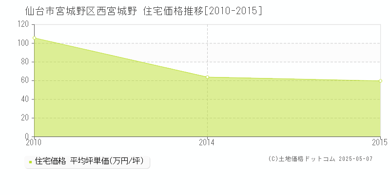 西宮城野(仙台市宮城野区)の住宅価格推移グラフ(坪単価)[2010-2015年]