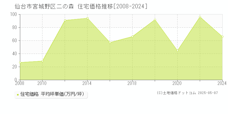 二の森(仙台市宮城野区)の住宅価格推移グラフ(坪単価)[2008-2024年]